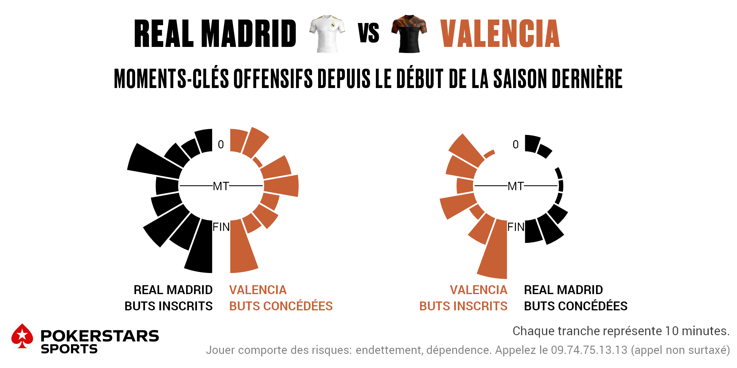 Real Madrid v Valencia - Timing FR